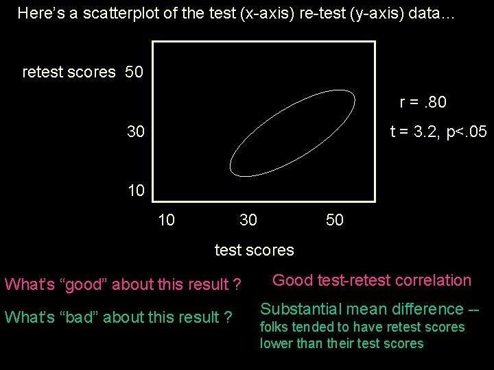 Here’s a scatterplot of the test (x-axis) re-test (y-axis) data… retest scores 50 r