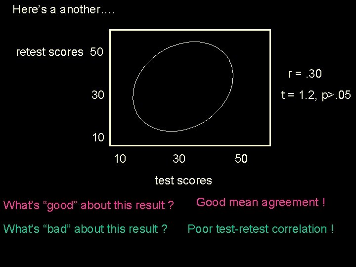 Here’s a another…. retest scores 50 r =. 30 30 t = 1. 2,