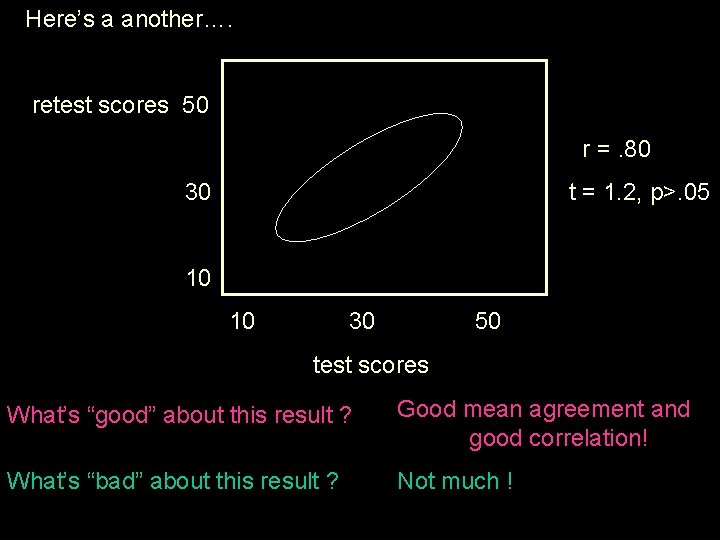 Here’s a another…. retest scores 50 r =. 80 30 t = 1. 2,