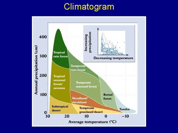 Climatogram 