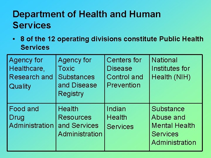 Department of Health and Human Services • 8 of the 12 operating divisions constitute