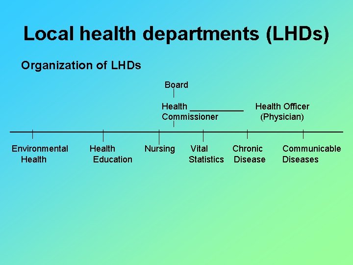 Local health departments (LHDs) Organization of LHDs Board Health ______ Health Officer Commissioner (Physician)