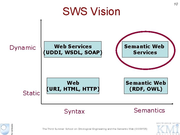 10 SWS Vision Dynamic Static Web Services (UDDI, WSDL, SOAP) Web (URI, HTML, HTTP)