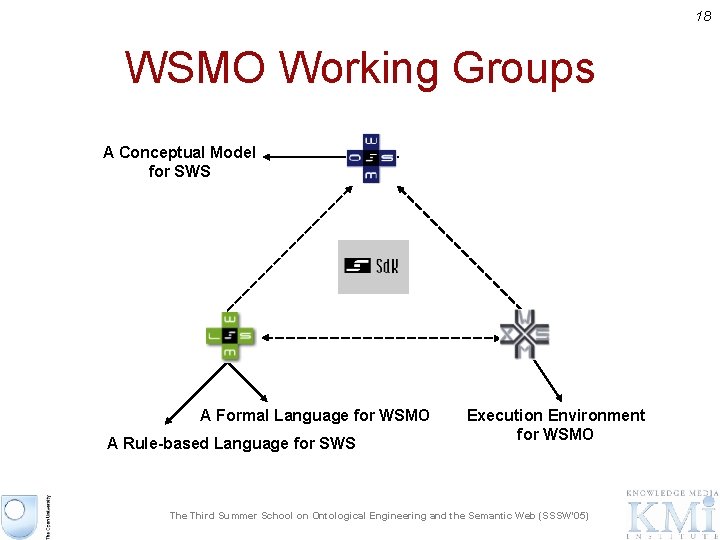 18 WSMO Working Groups A Conceptual Model for SWS A Formal Language for WSMO