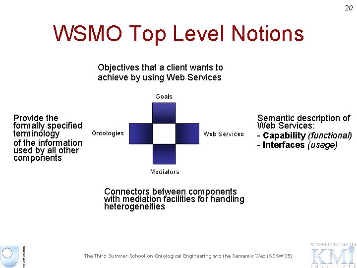 20 WSMO Top Level Notions Objectives that a client wants to achieve by using
