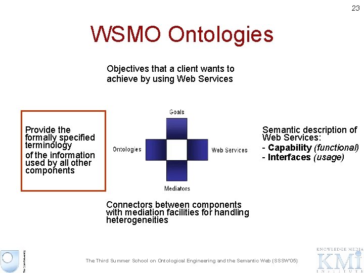 23 WSMO Ontologies Objectives that a client wants to achieve by using Web Services