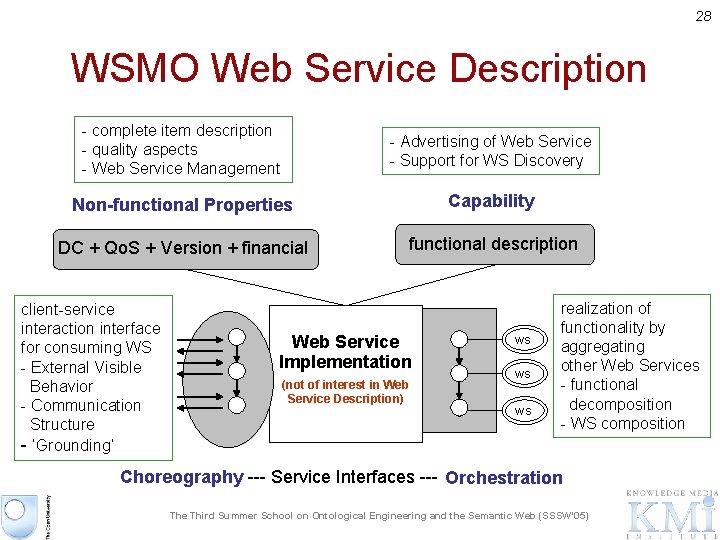 28 WSMO Web Service Description - complete item description - quality aspects - Web