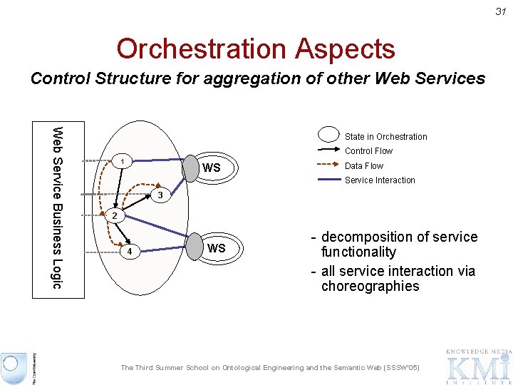31 Orchestration Aspects Control Structure for aggregation of other Web Services Web Service Business