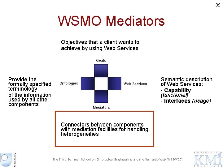 38 WSMO Mediators Objectives that a client wants to achieve by using Web Services