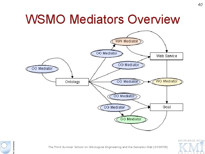 40 WSMO Mediators Overview The Third Summer School on Ontological Engineering and the Semantic