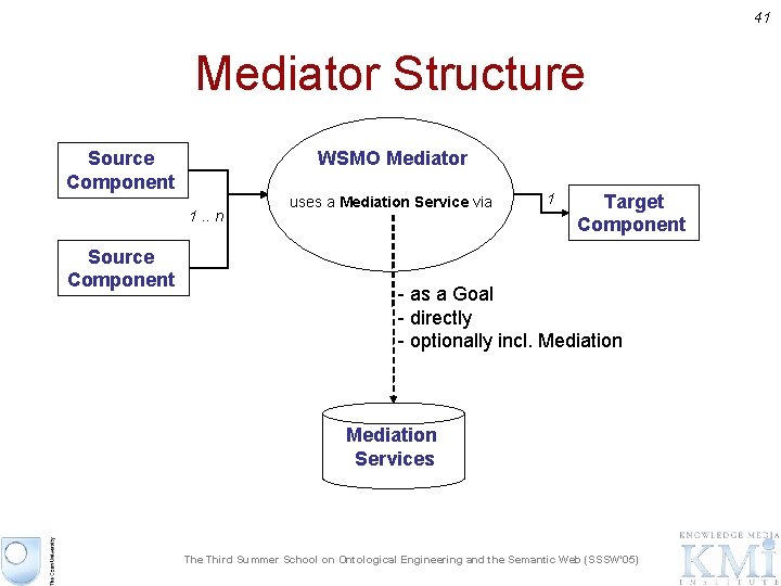41 Mediator Structure Source Component WSMO Mediator 1. . n Source Component uses a