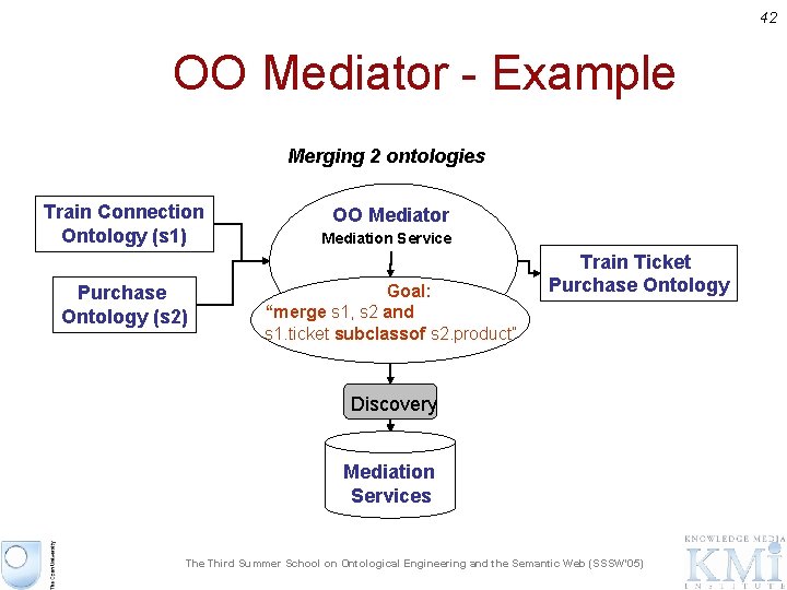 42 OO Mediator - Example Merging 2 ontologies Train Connection Ontology (s 1) Purchase