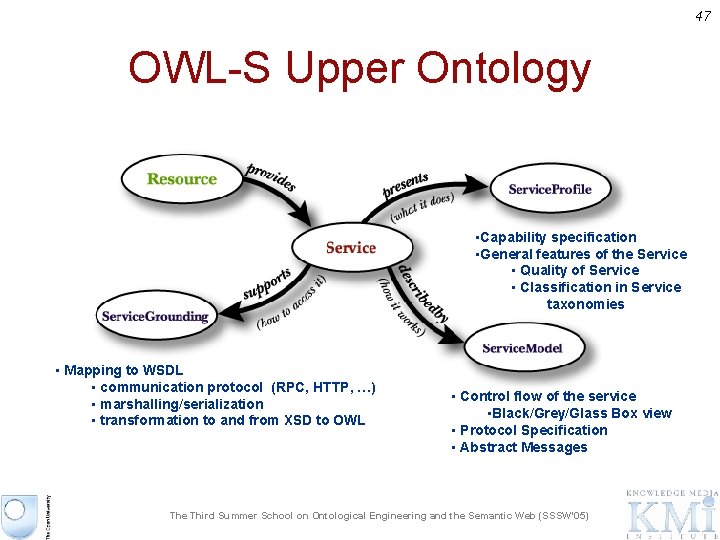 47 OWL-S Upper Ontology • Capability specification • General features of the Service •