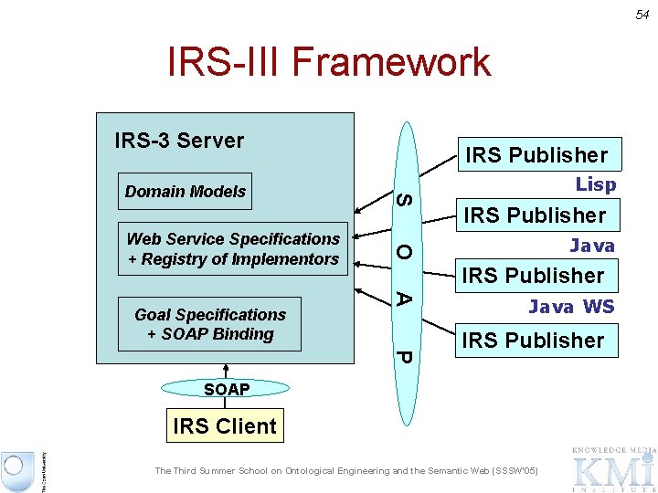 54 IRS-III Framework IRS-3 Server IRS Publisher Java IRS Publisher A Goal Specifications +