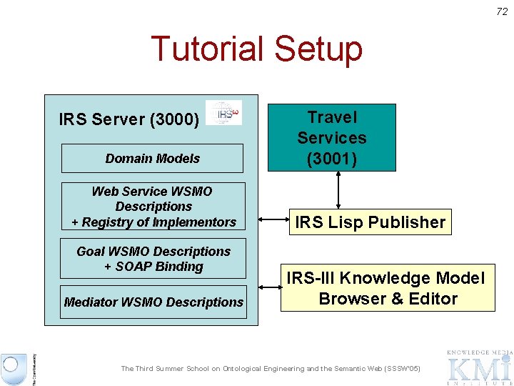 72 Tutorial Setup IRS Server (3000) Domain Models Web Service WSMO Descriptions + Registry
