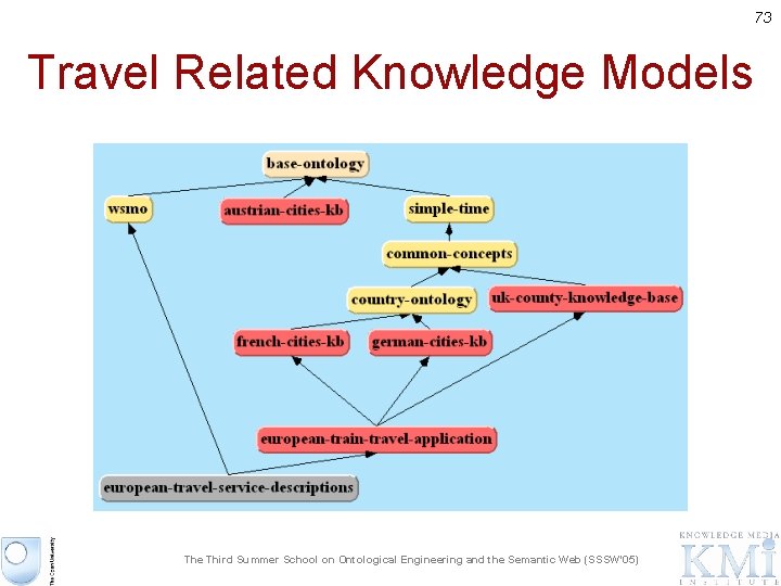 73 Travel Related Knowledge Models The Third Summer School on Ontological Engineering and the