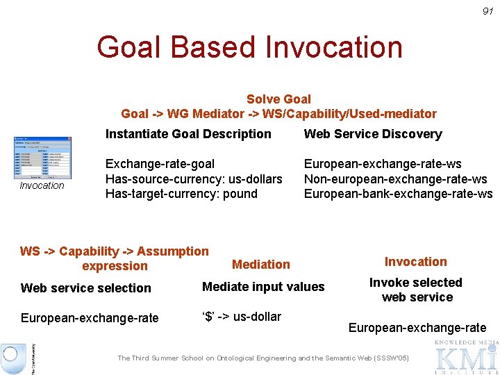 91 Goal Based Invocation Solve Goal -> WG Mediator -> WS/Capability/Used-mediator Invocation Instantiate Goal