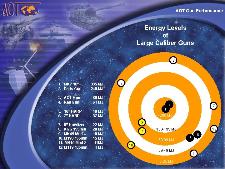 AOT Gun Performance Energy Levels of Large Caliber Guns 8 1. MK 7 16”