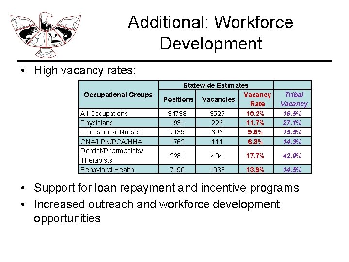 Additional: Workforce Development • High vacancy rates: Occupational Groups All Occupations Physicians Professional Nurses