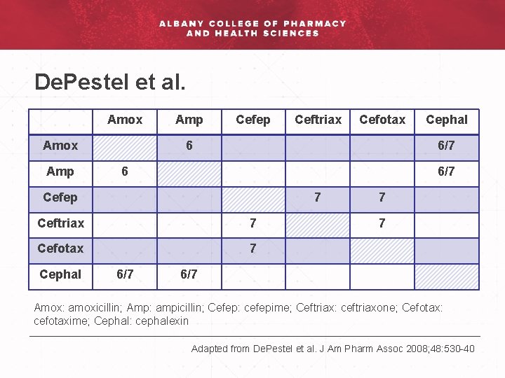 De. Pestel et al. Amox Amp Cefep Cefotax 6 6 6/7 7 Ceftriax 7