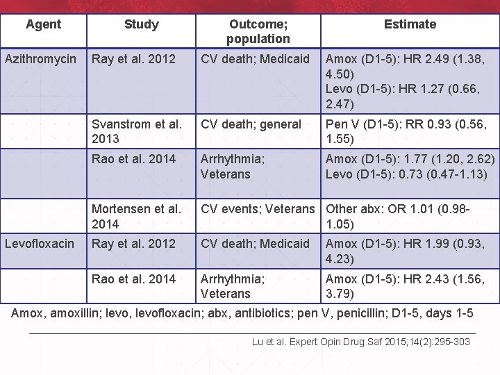 Agent Azithromycin Levofloxacin Study Outcome; population Estimate Ray et al. 2012 CV death; Medicaid