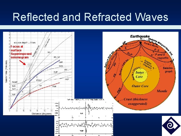 Reflected and Refracted Waves Focus at surface Superimposed seismogram 