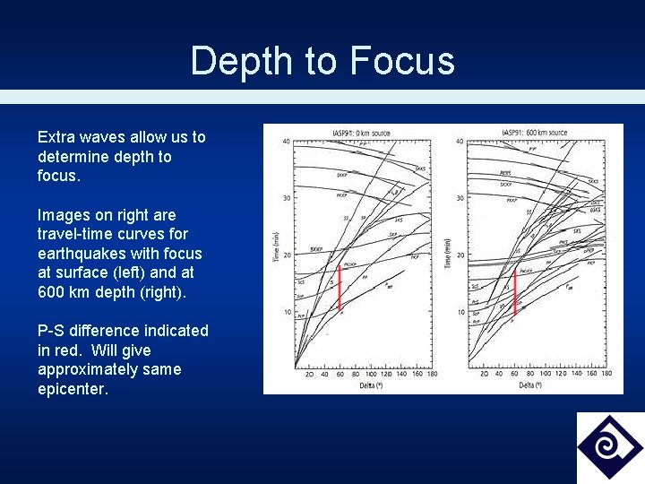 Depth to Focus Extra waves allow us to determine depth to focus. Images on