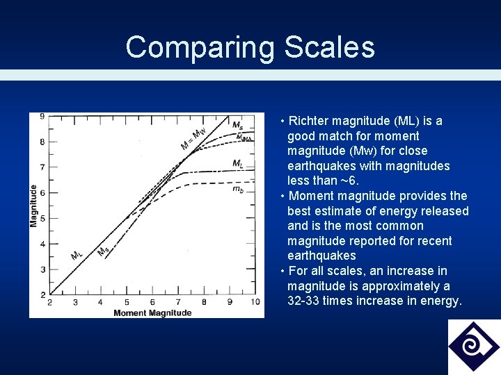 Comparing Scales • Richter magnitude (ML) is a good match for moment magnitude (Mw)