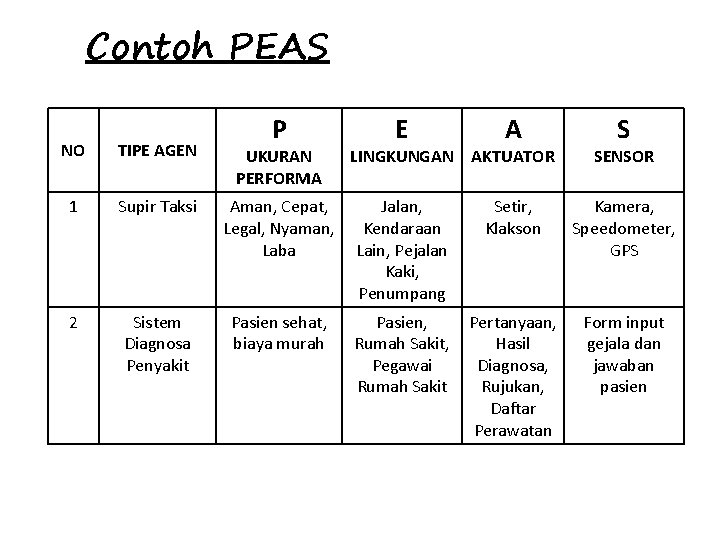 Contoh PEAS P E A S NO TIPE AGEN UKURAN PERFORMA 1 Supir Taksi