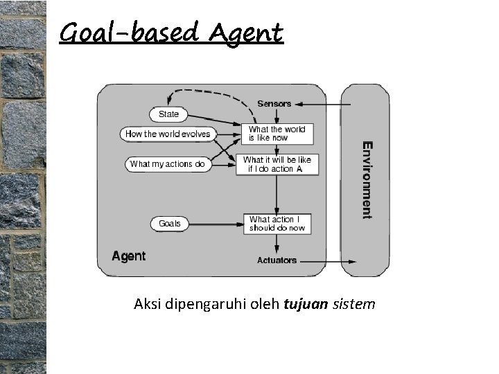 Goal-based Agent Aksi dipengaruhi oleh tujuan sistem 