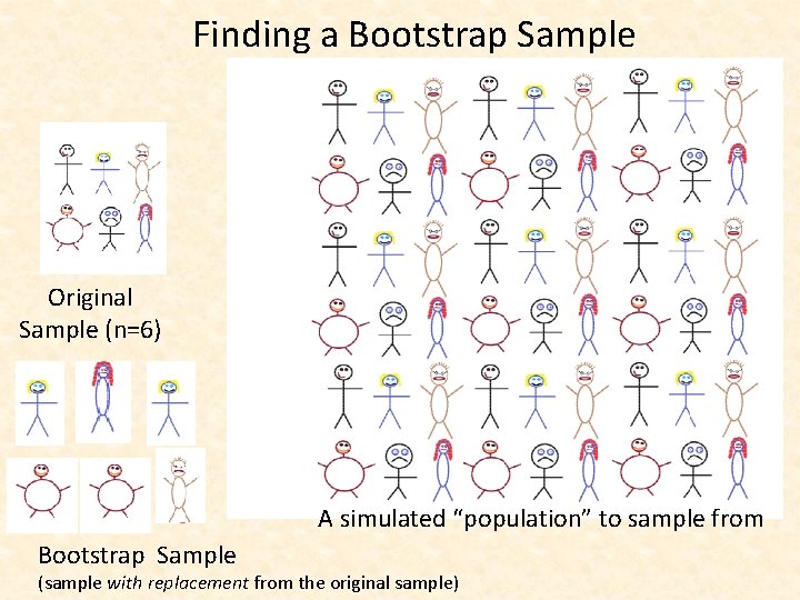 Finding a Bootstrap Sample Original Sample (n=6) A simulated “population” to sample from Bootstrap