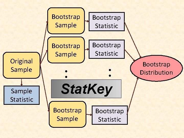 Original Sample Statistic Bootstrap Sample Bootstrap Statistic ● ● ● Stat. Key Bootstrap Sample