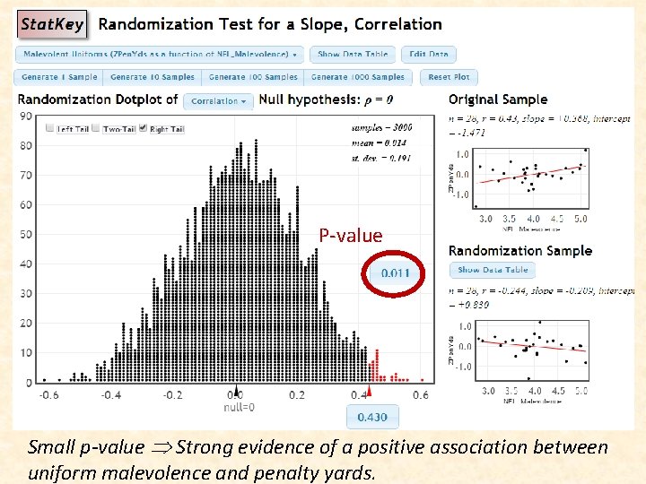 P-value Small p-value Strong evidence of a positive association between uniform malevolence and penalty