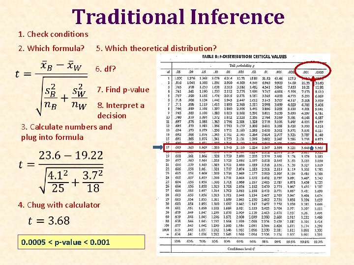 Traditional Inference 1. Check conditions 2. Which formula? 5. Which theoretical distribution? 6. df?