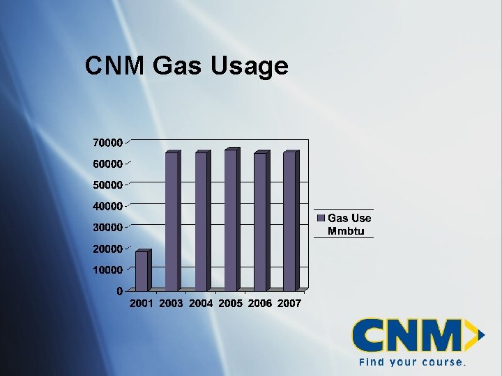 CNM Gas Usage 