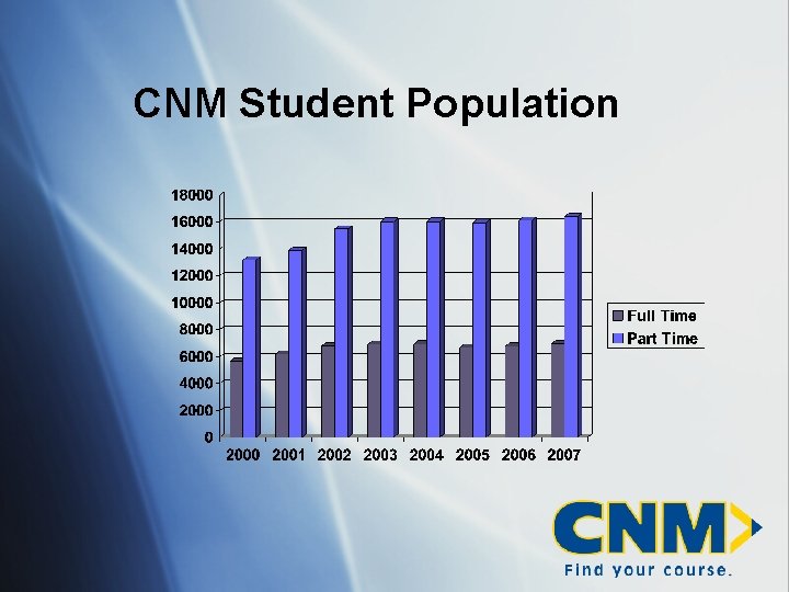 CNM Student Population 