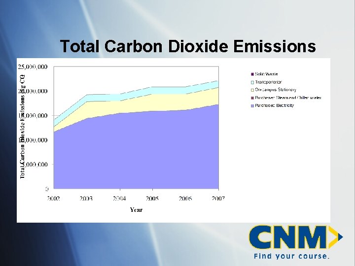 Total Carbon Dioxide Emissions 