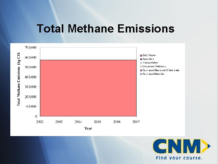 Total Methane Emissions 