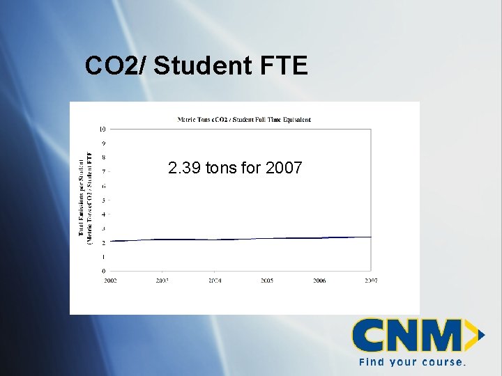 CO 2/ Student FTE 2. 39 tons for 2007 