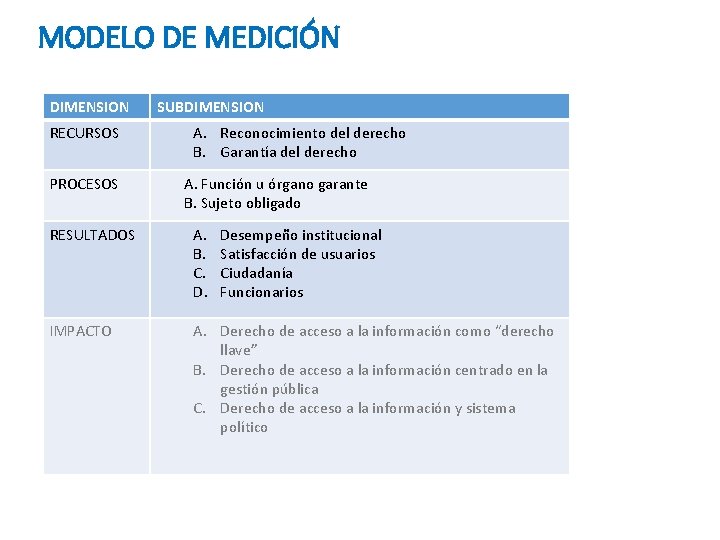 MODELO DE MEDICIÓN DIMENSION RECURSOS PROCESOS SUBDIMENSION A. Reconocimiento del derecho B. Garantía del