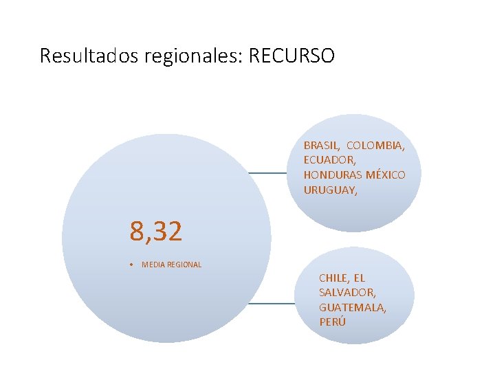 Resultados regionales: RECURSO BRASIL, COLOMBIA, ECUADOR, HONDURAS MÉXICO URUGUAY, 8, 32 • MEDIA REGIONAL