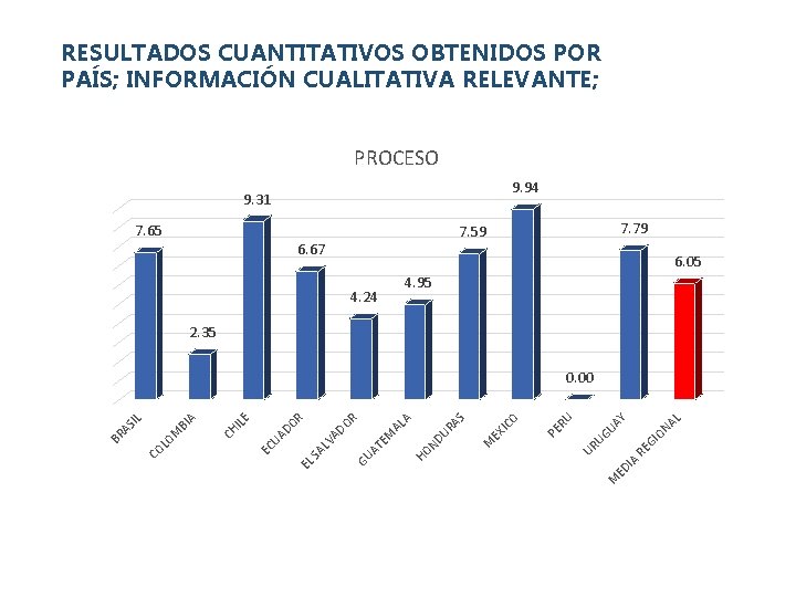 RESULTADOS CUANTITATIVOS OBTENIDOS POR PAÍS; INFORMACIÓN CUALITATIVA RELEVANTE; PROCESO 9. 94 9. 31 7.