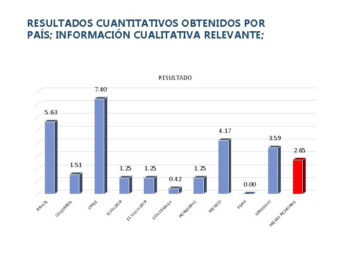 RESULTADOS CUANTITATIVOS OBTENIDOS POR PAÍS; INFORMACIÓN CUALITATIVA RELEVANTE; RESULTADO 7. 40 5. 63 4.