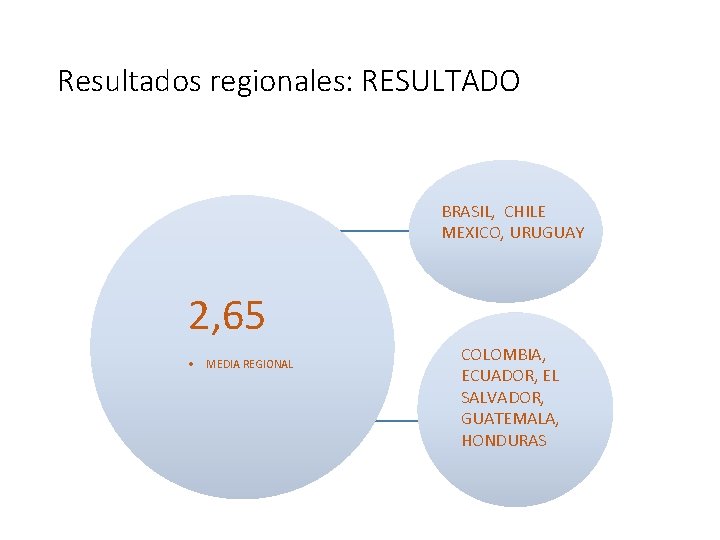 Resultados regionales: RESULTADO BRASIL, CHILE MEXICO, URUGUAY 2, 65 • MEDIA REGIONAL COLOMBIA, ECUADOR,