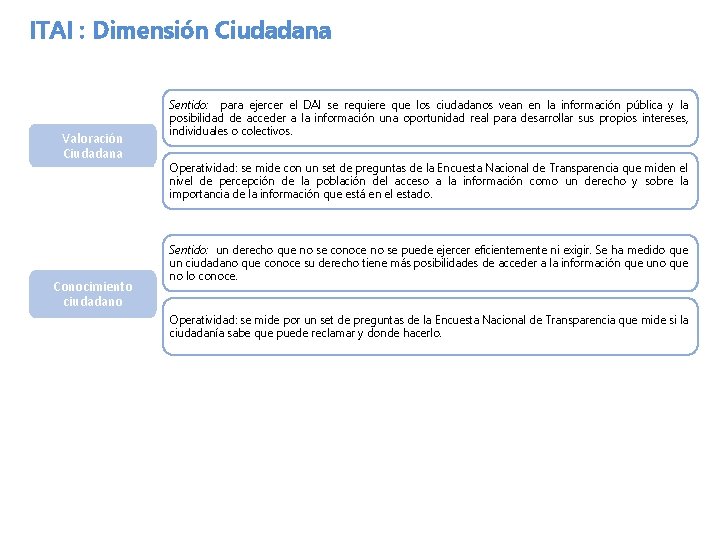 ITAI : Dimensión Ciudadana Valoración Ciudadana Conocimiento ciudadano Sentido: para ejercer el DAI se