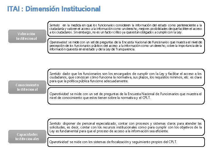 ITAI : Dimensión Institucional Valoración Institucional Conocimiento Institucional Capacidades Institucionales Sentido: en la medida
