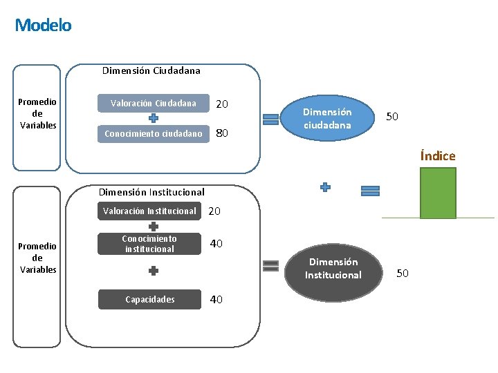 Modelo Dimensión Ciudadana Promedio de Variables Valoración Ciudadana 20 Conocimiento ciudadano 80 Dimensión ciudadana