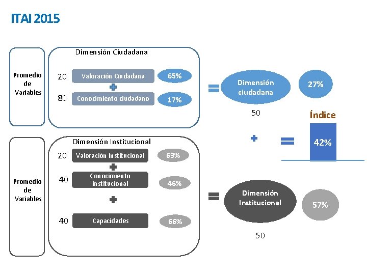 ITAI 2015 Dimensión Ciudadana Promedio de Variables 20 Valoración Ciudadana 65% 80 Conocimiento ciudadano