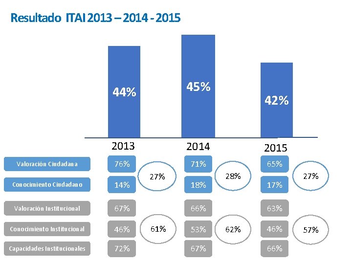 Resultado ITAI 2013 – 2014 - 2015 Valoración Ciudadana 44% 45% 2013 2014 2015