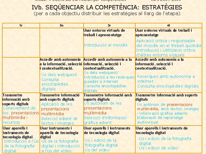 Mòdul 4: Gestió del Currículum per competències curs 2009 -2010 IVb. SEQÜENCIAR LA COMPETÈNCIA: